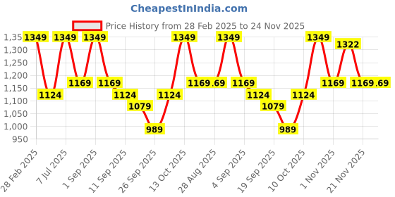 myntra.com Zastraa Women Relaxed Flared High-Rise Pleated Trousers zastraa Price History Graph from 28 Feb 2025 to 21 Nov 2025