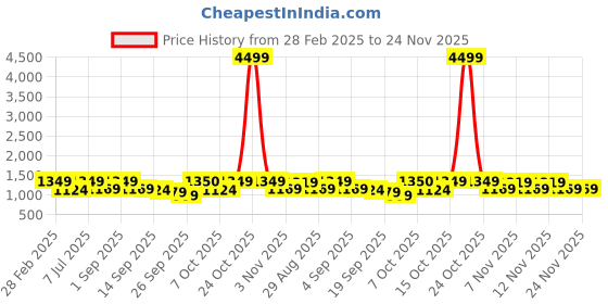 myntra.com Zastraa Women Relaxed Flared High-Rise Pleated Trousers zastraa Price History Graph from 28 Feb 2025 to 24 Nov 2025