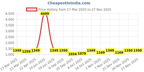 myntra.com Zastraa Women Relaxed Flared High-Rise Pleated Trousers zastraa Price History Graph from 17 Mar 2025 to 25 Nov 2025