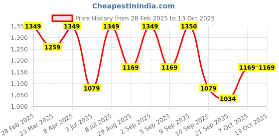 myntra.com Zastraa Women Relaxed Flared High-Rise Pleated Trousers zastraa Price History Graph from 28 Feb 2025 to 4 Oct 2025