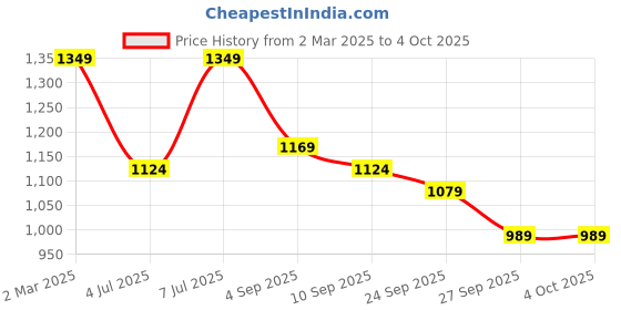 myntra.com Zastraa Women Relaxed Flared High-Rise Pleated Trousers zastraa Price History Graph from 2 Mar 2025 to 4 Oct 2025