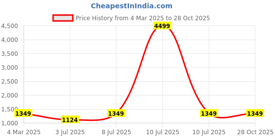 myntra.com Zastraa Women Relaxed Flared High-Rise Pleated Trousers zastraa Price History Graph from 4 Mar 2025 to 28 Oct 2025