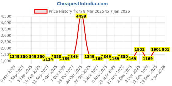 myntra.com Zastraa Women Relaxed Flared High-Rise Pleated Trousers zastraa Price History Graph from 8 Mar 2025 to 6 Jan 2026