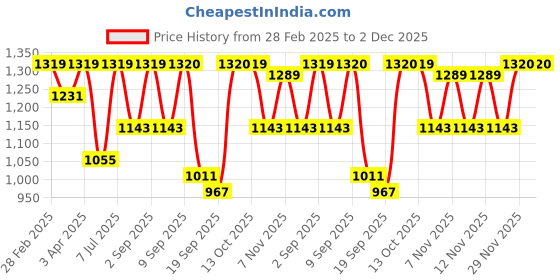 myntra.com Zastraa Women Relaxed High-Rise Trousers zastraa Price History Graph from 28 Feb 2025 to 2 Dec 2025