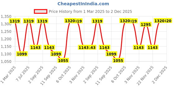 myntra.com Zastraa Women Relaxed High-Rise Trousers zastraa Price History Graph from 1 Mar 2025 to 1 Dec 2025