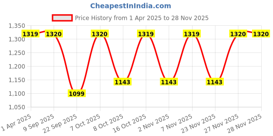 myntra.com Zastraa Women Relaxed High-Rise Trousers zastraa Price History Graph from 1 Apr 2025 to 27 Nov 2025