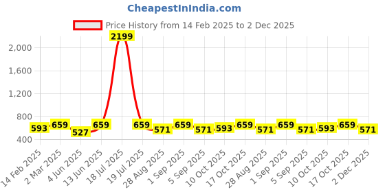 myntra.com Zastraa Women Rust Pink Solid Puff-Sleeve Regular Top zastraa Price History Graph from 14 Feb 2025 to 2 Dec 2025