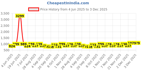 myntra.com Zastraa Women Rust Solid Waterfall Shrug zastraa Price History Graph from 4 Jun 2025 to 3 Dec 2025