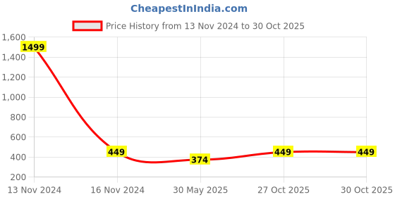 myntra.com Zastraa Women Sea Green Solid Top zastraa Price History Graph from 13 Nov 2024 to 29 Oct 2025