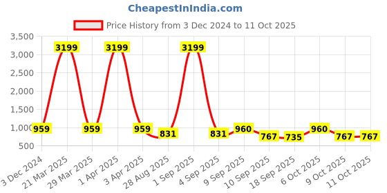 myntra.com ZASTRAA Women Self Design Open Front Coat zastraa Price History Graph from 3 Dec 2024 to 9 Oct 2025