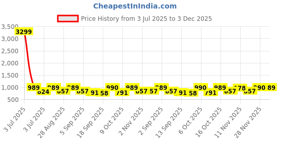 myntra.com Zastraa Women Smart Flared High-Rise Pleated Parallel Trousers zastraa Price History Graph from 3 Jul 2025 to 3 Dec 2025