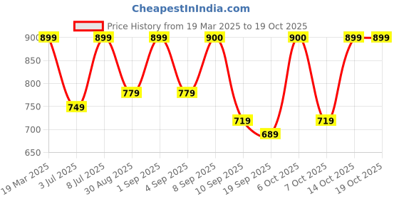 myntra.com Zastraa Women Smart High-Rise Parallel Trousers zastraa Price History Graph from 19 Mar 2025 to 18 Oct 2025