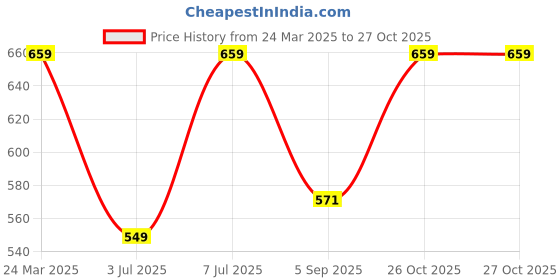 myntra.com Zastraa Women Smart Slim Fit High-Rise Pleated Trousers zastraa Price History Graph from 24 Mar 2025 to 27 Oct 2025