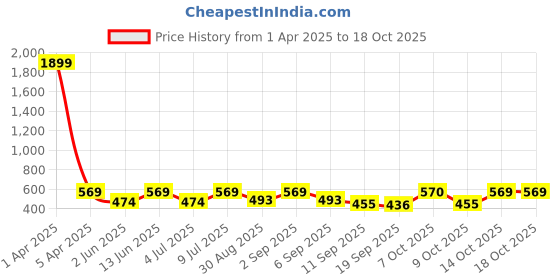 myntra.com Zastraa Women White & Blue Printed Open Front Longline Shrug zastraa Price History Graph from 1 Apr 2025 to 18 Oct 2025