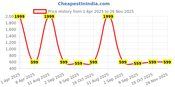 myntra.com Zastraa Women White Striped Regular Fit Regular Shorts zastraa Price History Graph from 1 Apr 2025 to 25 Nov 2025