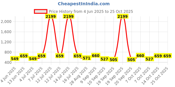 myntra.com zastraa ZastraaWomen Top zastraa Price History Graph from 4 Jun 2025 to 25 Oct 2025