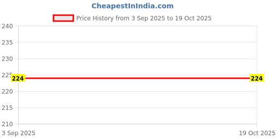 myntra.com ZAUKY 3 Pcs Brush & Adjustable Makeup Headbands zauky Price History Graph from 3 Sep 2025 to 19 Oct 2025