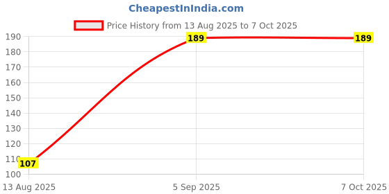 myntra.com ZAUKY 4-Way Nail Polishing & Smoothing Mini Nail Buffer Block zauky Price History Graph from 13 Aug 2025 to 7 Oct 2025