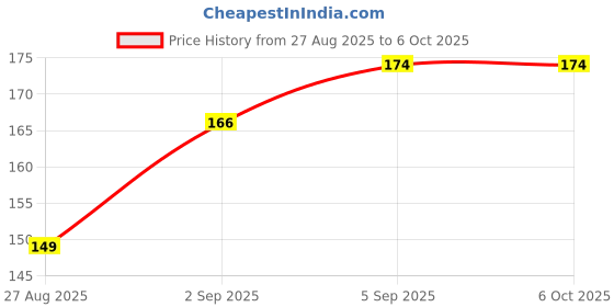 myntra.com ZAUKY Professional 2 In 1 Nail Filer & Buffer zauky Price History Graph from 27 Aug 2025 to 5 Oct 2025