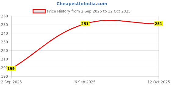 myntra.com ZAUKY Set Of 2 2-In-1 Cuticle Remover & Nail Shaping Filer Tool zauky Price History Graph from 2 Sep 2025 to 11 Oct 2025