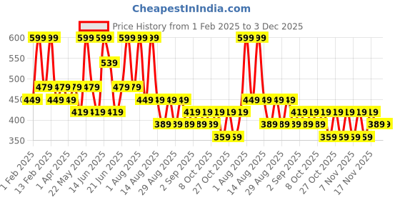 myntra.com zaveri pearls Zaveri Gold-Plated Artificial Stones Studded ,Pearls Beaded Circular Shaped Drop Earrings zaveri pearls Price History Graph from 1 Feb 2025 to 3 Dec 2025