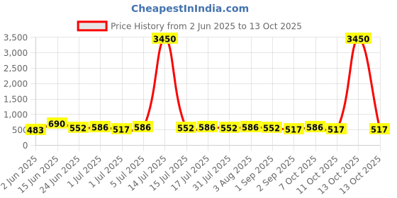 myntra.com zaveri pearls Zaveri Gold-Plated Multi Layer Beaded Pearls Necklace zaveri pearls Price History Graph from 2 Jun 2025 to 13 Oct 2025