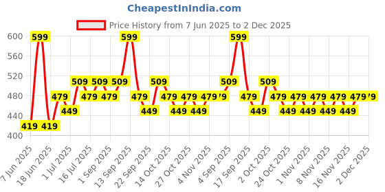myntra.com zaveri pearls Zaveri Gold-Plated Multi Layer Beaded Pearls Necklace zaveri pearls Price History Graph from 7 Jun 2025 to 1 Dec 2025