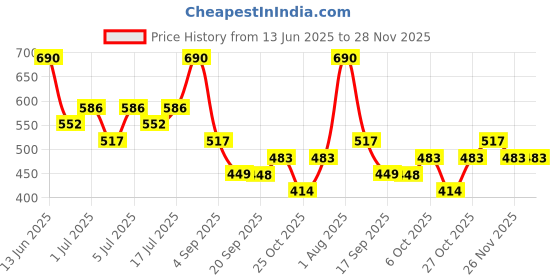 myntra.com zaveri pearls Zaveri Gold-Plated Multi Layer Beaded Pearls Necklace zaveri pearls Price History Graph from 13 Jun 2025 to 28 Nov 2025