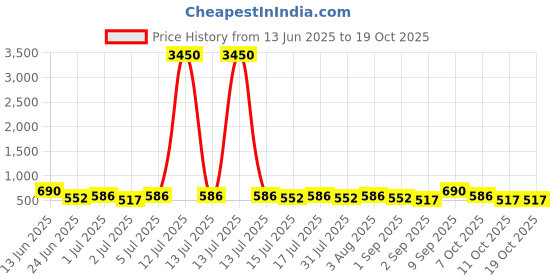 myntra.com zaveri pearls Zaveri Gold-Plated Multistrand Pearls Necklace zaveri pearls Price History Graph from 13 Jun 2025 to 19 Oct 2025