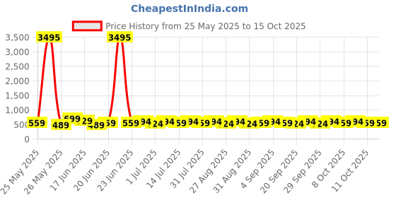 myntra.com zaveri pearls Zaveri Gold-Plated Pearls Beaded & Artificial Stones Studded Dome Shaped Jhumkas zaveri pearls Price History Graph from 25 May 2025 to 15 Oct 2025