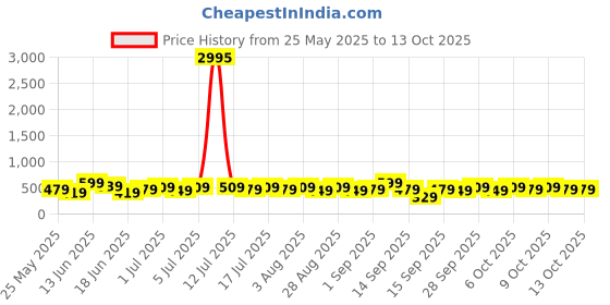 myntra.com zaveri pearls Zaveri Gold-Plated Pearls Beaded & Artificial Stones Studded Dome Shaped Jhumkas zaveri pearls Price History Graph from 25 May 2025 to 13 Oct 2025