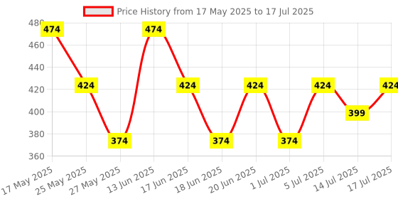 myntra.com zaveri pearls Zaveri Gold-Plated Pearls Beaded & Kundan Studded Dome Shaped Jhumkas zaveri pearls Price History Graph from 17 May 2025 to 14 Jul 2025
