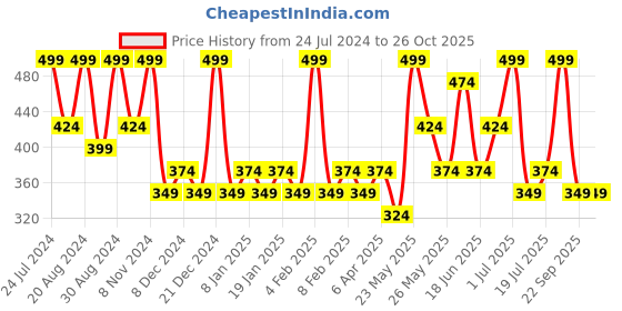 myntra.com Zaveri Pearls Animal Shaped Beaded Drop Earrings zaveri pearls Price History Graph from 24 Jul 2024 to 26 Oct 2025