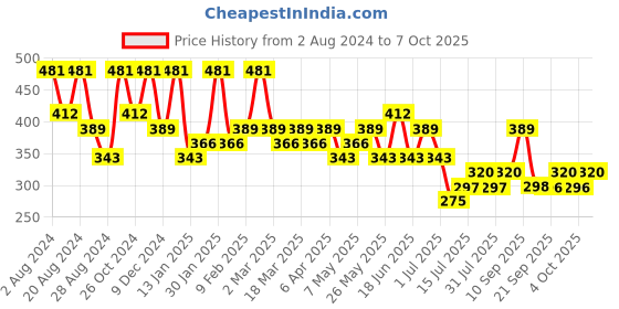 myntra.com Zaveri Pearls Antique Gold-Plated Studded Long Temple Jewellery Set zaveri pearls Price History Graph from 2 Aug 2024 to 7 Oct 2025