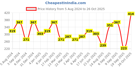 myntra.com Zaveri Pearls Antique Gold-Toned & Green Stone-Studded Beaded Jewellery Set zaveri pearls Price History Graph from 5 Aug 2024 to 26 Oct 2025
