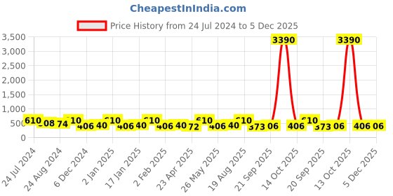myntra.com Zaveri Pearls Antique Gold-Toned Goddess Lakshmi-Textured Stone-Studded Jewellery Set zaveri pearls Price History Graph from 24 Jul 2024 to 5 Dec 2025