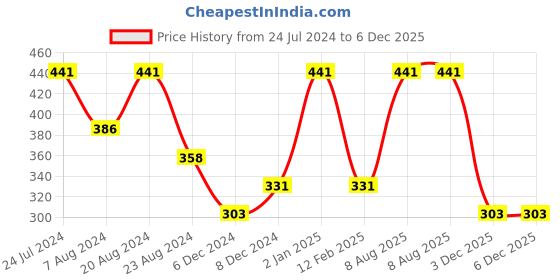 myntra.com Zaveri Pearls Antique Gold-Toned Jewellery Set zaveri pearls Price History Graph from 24 Jul 2024 to 6 Dec 2025