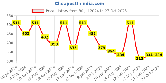 myntra.com Zaveri Pearls Antique Silver Peacock Inspired Necklace Set zaveri pearls Price History Graph from 30 Jul 2024 to 27 Oct 2025