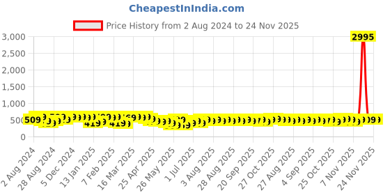myntra.com Zaveri Pearls Artificial Kundan Gold Plated Jhumkas zaveri pearls Price History Graph from 2 Aug 2024 to 23 Nov 2025