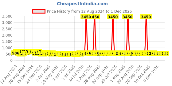 myntra.com Zaveri Pearls Artificial Stones and Beads Gold Plated Jhumkas zaveri pearls Price History Graph from 12 Aug 2024 to 30 Nov 2025