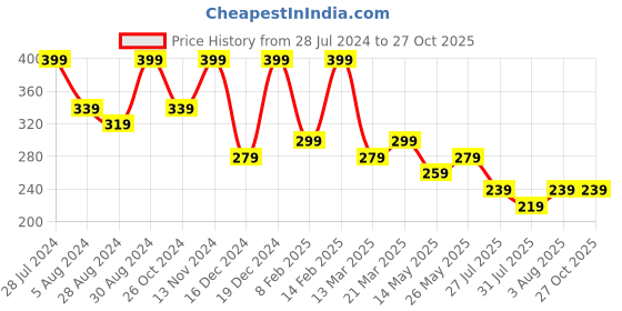 myntra.com Zaveri Pearls Artificial Stones Embellished Gold-Plated Necklace zaveri pearls Price History Graph from 28 Jul 2024 to 27 Oct 2025