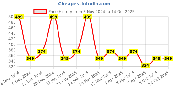 myntra.com Zaveri Pearls Artificial Stones Studded Minimal Chain zaveri pearls Price History Graph from 8 Nov 2024 to 14 Oct 2025