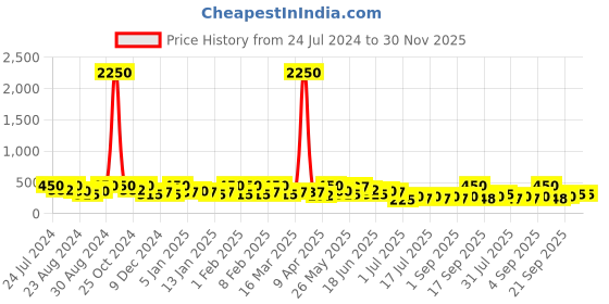 myntra.com Zaveri Pearls Austrian Diamond Gold-Plated Drop Earring zaveri pearls Price History Graph from 24 Jul 2024 to 30 Nov 2025