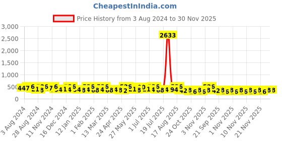 myntra.com Zaveri Pearls Austrian Diamonds And Pearls Studded Charm Bracelet zaveri pearls Price History Graph from 3 Aug 2024 to 30 Nov 2025