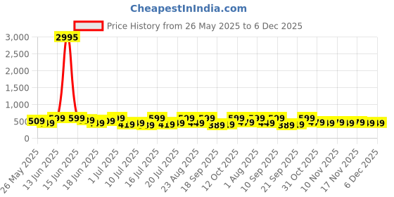 myntra.com Zaveri Pearls Beaded Jewellery Set zaveri pearls Price History Graph from 26 May 2025 to 6 Dec 2025