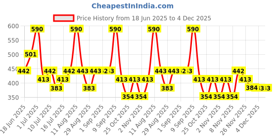 myntra.com Zaveri Pearls Beaded Jewellery Set zaveri pearls Price History Graph from 18 Jun 2025 to 4 Dec 2025