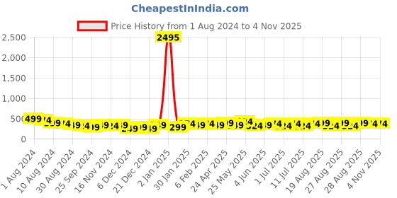 myntra.com Zaveri Pearls Beads Embellished Contemporary Shoes Drop Earrings zaveri pearls Price History Graph from 1 Aug 2024 to 3 Nov 2025