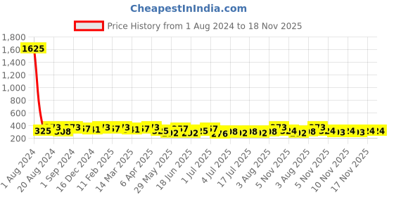 myntra.com Zaveri Pearls Black & Green Gold-Plated Crystal Adjustable Finger Ring zaveri pearls Price History Graph from 1 Aug 2024 to 18 Nov 2025