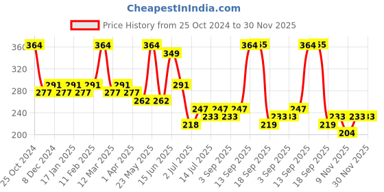 myntra.com Zaveri Pearls Black & Peach Gold-Plated Adjustable Finger Ring zaveri pearls Price History Graph from 25 Oct 2024 to 30 Nov 2025