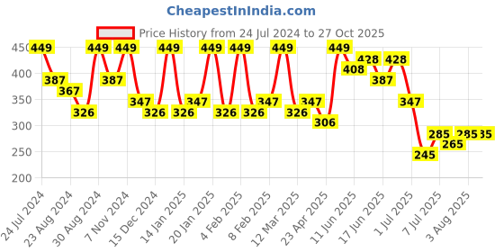 myntra.com Zaveri Pearls Black & White Gold-Plated Meenakari Kundan Studded Earrings zaveri pearls Price History Graph from 24 Jul 2024 to 27 Oct 2025